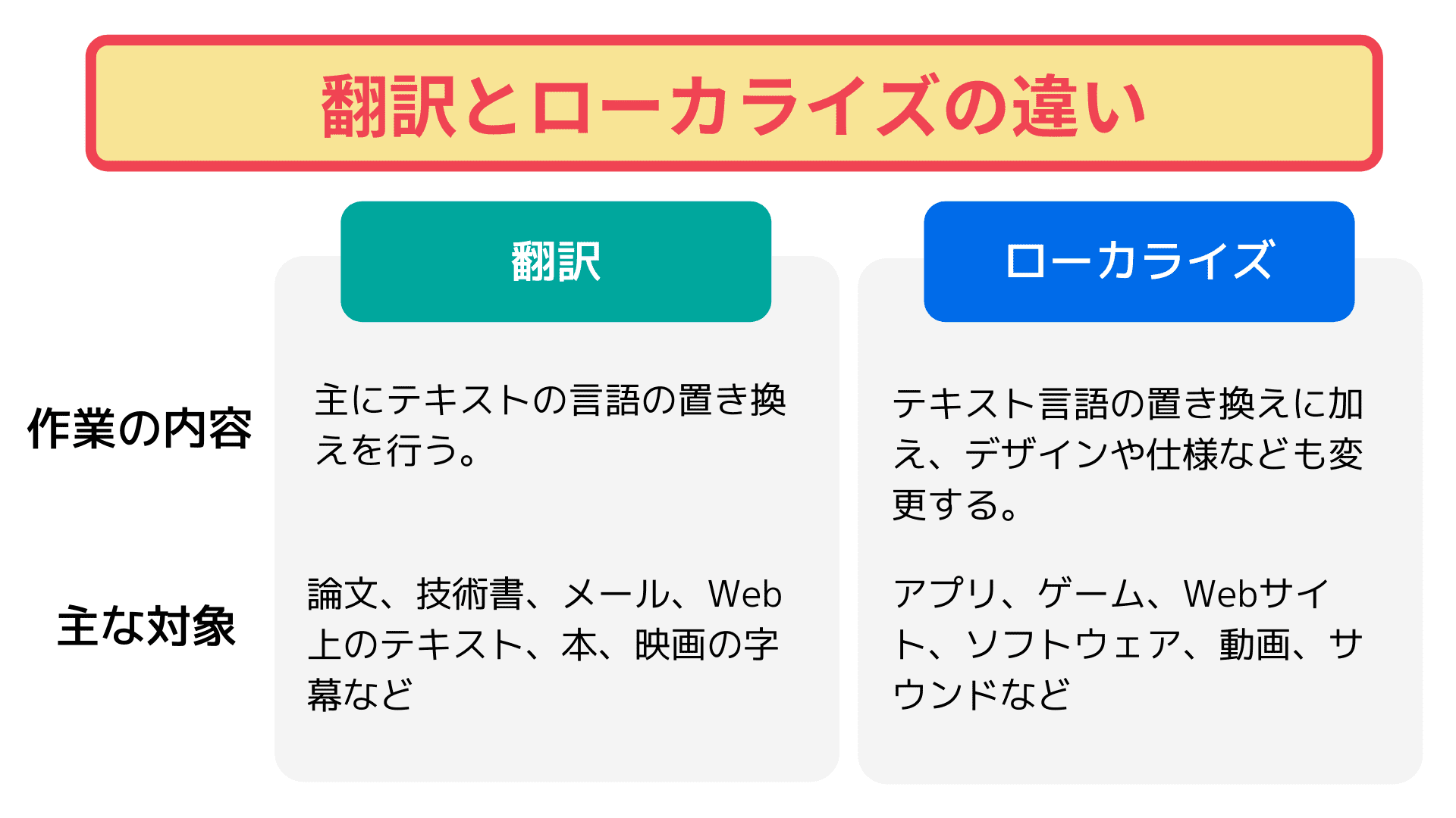 ローカリゼーション その他